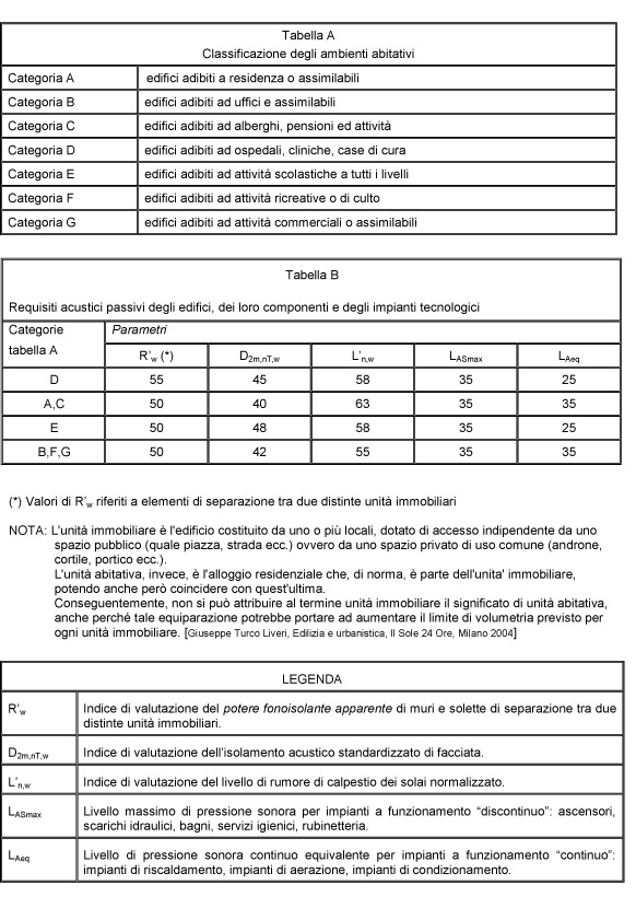 La normativa dei requisiti acustici