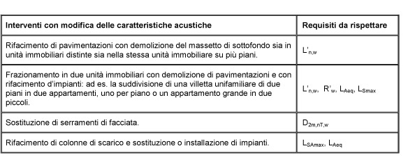 Esempi di ristrutturazione e i relativi requisiti acustici che devono essere rispettati